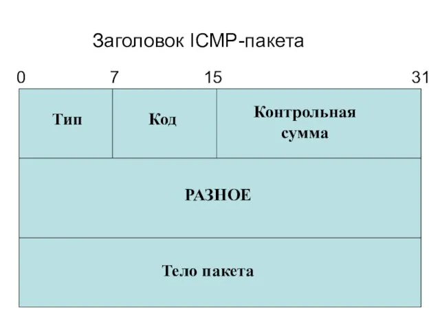 Заголовок ICMP-пакета Тип Код Контрольная сумма РАЗНОЕ Тело пакета 0 7 15 31