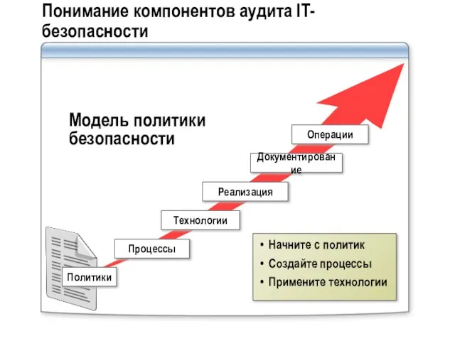 Понимание компонентов аудита IT- безопасности Процессы Технологии Реализация Документирование Операции Начните с