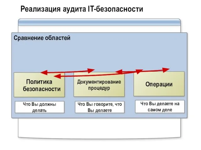 Реализация аудита IT-безопасности Сравнение областей Политика безопасности Документирование процедур Операции Что Вы