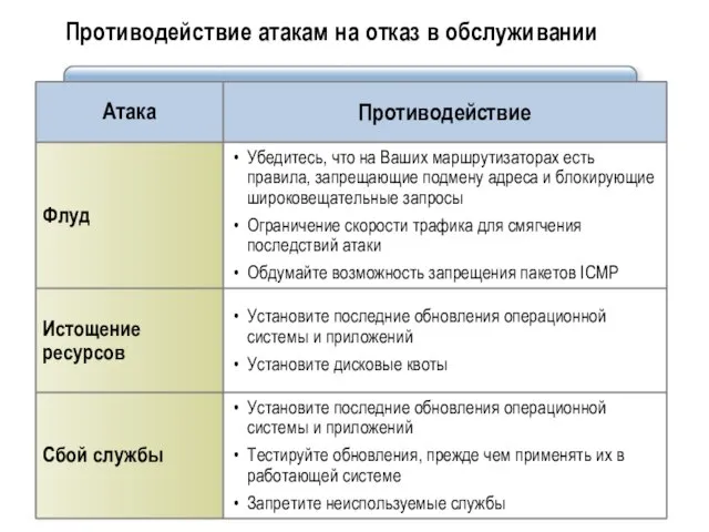 Противодействие атакам на отказ в обслуживании