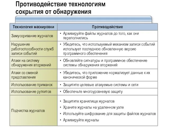 Противодействие технологиям сокрытия от обнаружения