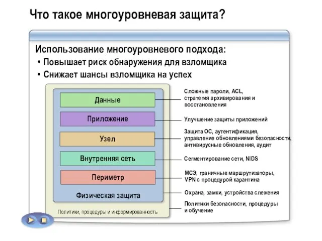 Что такое многоуровневая защита? Использование многоуровневого подхода: Повышает риск обнаружения для взломщика