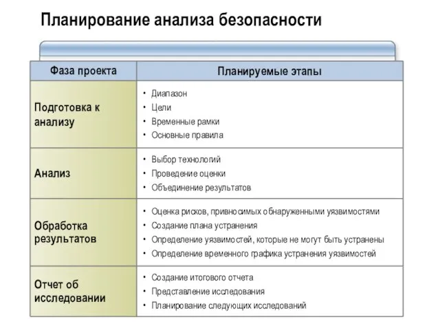 Планирование анализа безопасности