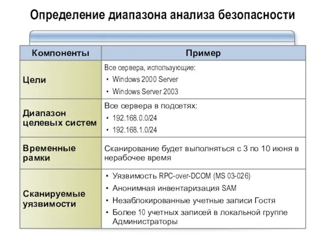 Определение диапазона анализа безопасности