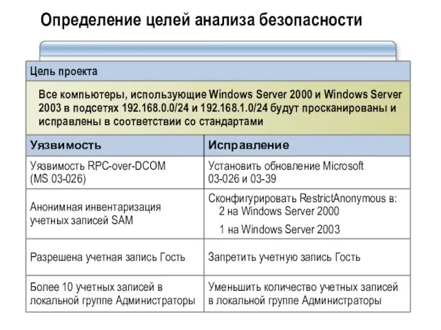 Определение целей анализа безопасности