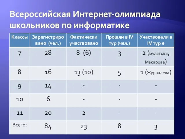 Всероссийская Интернет-олимпиада школьников по информатике