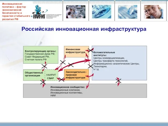 Российская инновационная инфраструктура СБАР