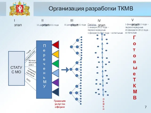 Организация разработки ТКМВ СТАТУС МО I этап II этап III этап IV