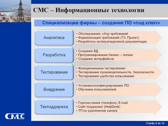 СМС – Информационные технологии Специализация фирмы – создание ПО «под ключ»