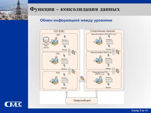 Функции – консолидация данных Обмен информацией между уровнями