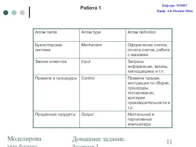 Моделирование бизнес-процессов Домашнее задание. Занятие 3. Построение диаграмм Работа 1