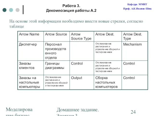 Моделирование бизнес-процессов Домашнее задание. Занятие 3. Построение диаграмм Работа 3. Декомпозиция работы