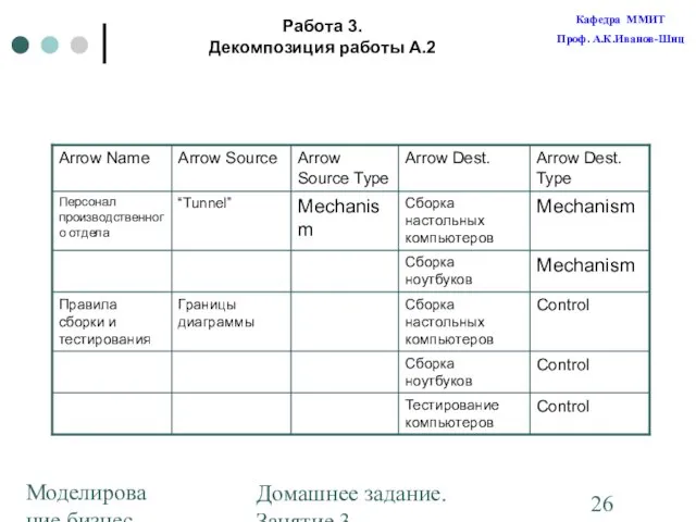 Моделирование бизнес-процессов Домашнее задание. Занятие 3. Построение диаграмм Работа 3. Декомпозиция работы А.2