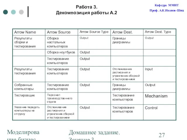 Моделирование бизнес-процессов Домашнее задание. Занятие 3. Построение диаграмм Работа 3. Декомпозиция работы А.2