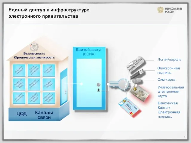 ЦОД Каналы связи Безопасность Юридическая значимость Единый доступ (ЕСИА) Логин/пароль Электронная подпись