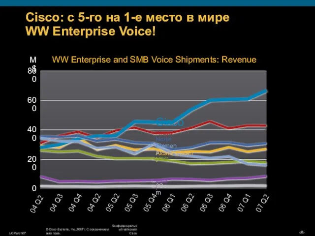 WW Enterprise and SMB Voice Shipments: Revenue 0 200 400 M$ Source:
