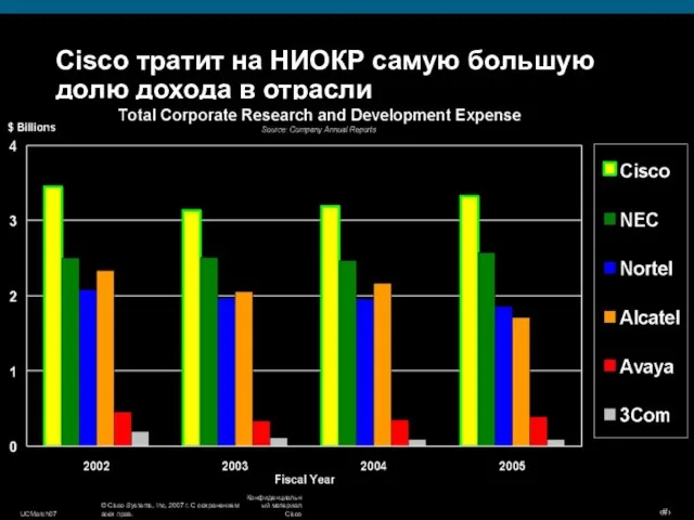 Cisco тратит на НИОКР самую большую долю дохода в отрасли