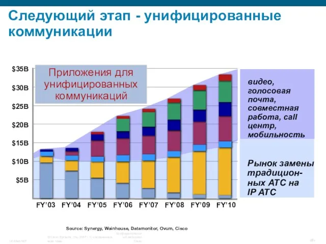 Source: Synergy, Wainhouse, Datamonitor, Ovum, Cisco Следующий этап - унифицированные коммуникации $5B