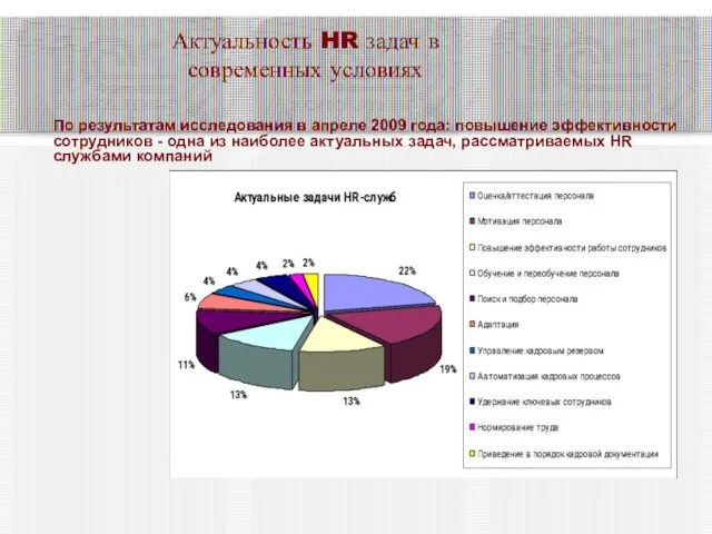 Актуальность HR задач в современных условиях По результатам исследования в апреле 2009