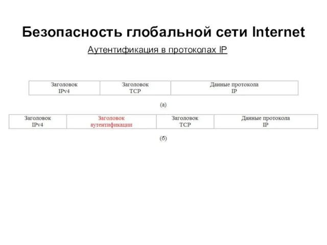 Безопасность глобальной сети Internet Аутентификация в протоколах IP