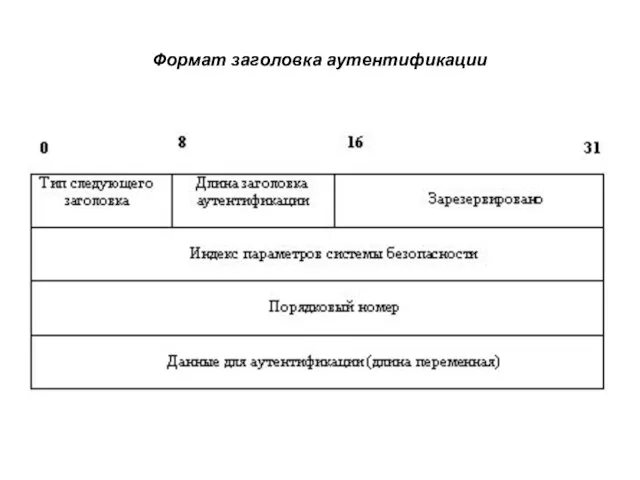 Формат заголовка аутентификации