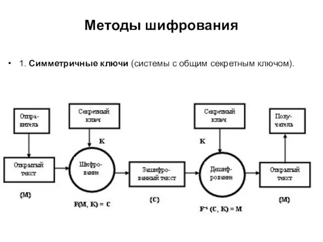 Методы шифрования 1. Симметричные ключи (системы с общим секретным ключом).