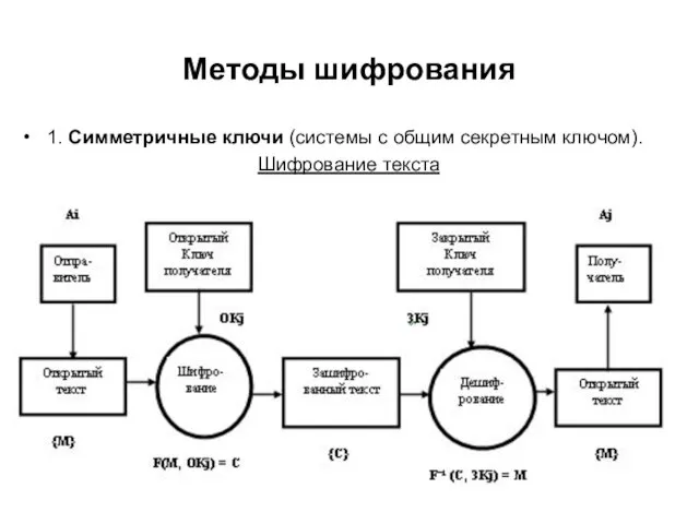 Методы шифрования 1. Симметричные ключи (системы с общим секретным ключом). Шифрование текста