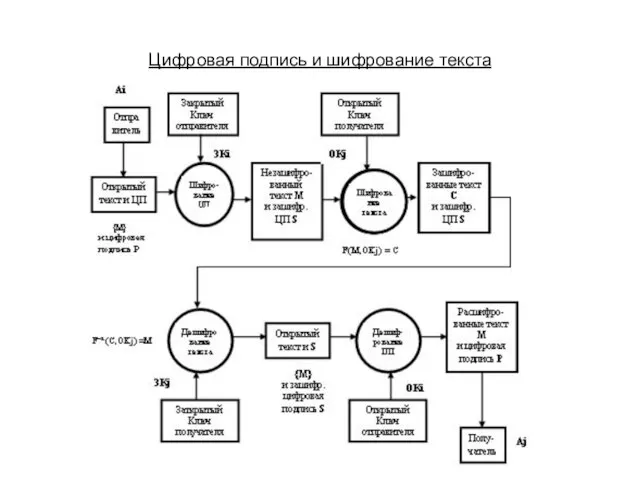 Цифровая подпись и шифрование текста