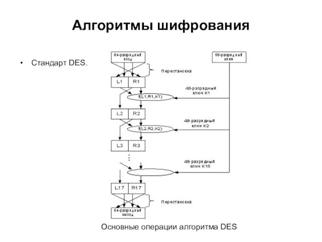 Алгоритмы шифрования Стандарт DES. Основные операции алгоритма DES