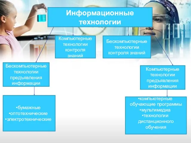 Информационные технологии Бескомпьютерные технологии предъявления информации Компьютерные технологии предъявления информации Бескомпьютерные технологии