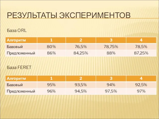 РЕЗУЛЬТАТЫ ЭКСПЕРИМЕНТОВ База ORL База FERET