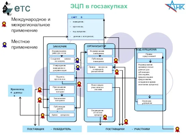 ЗАКАЗЧИК Приглашение заключить контракт ОРГАНИЗАТОР Создание заказа на закупку Публикация извещения Заключение