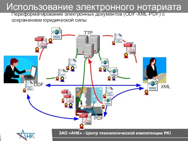 Переформатирование электронных документов (ODF-XML-PDF) с сохранением юридической силы ODF PDF XML TTP Использование электронного нотариата