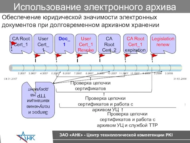 Обеспечение юридической значимости электронных документов при долговременном архивном хранении Использование электронного архива