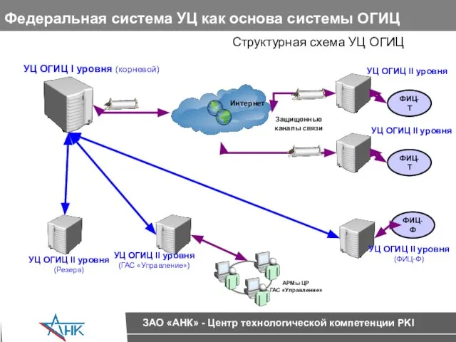 Структурная схема УЦ ОГИЦ Федеральная система УЦ как основа системы ОГИЦ