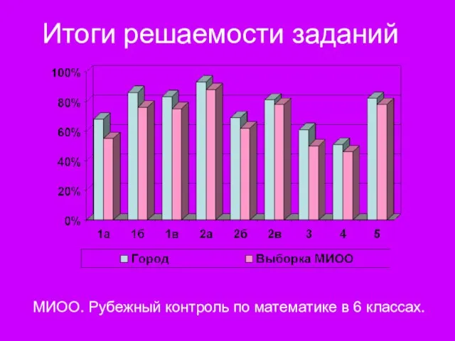 Итоги решаемости заданий МИОО. Рубежный контроль по математике в 6 классах.