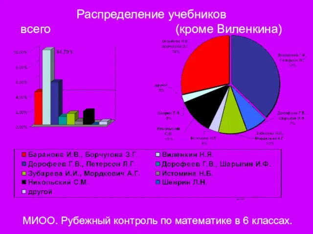 Распределение учебников всего (кроме Виленкина) МИОО. Рубежный контроль по математике в 6 классах.