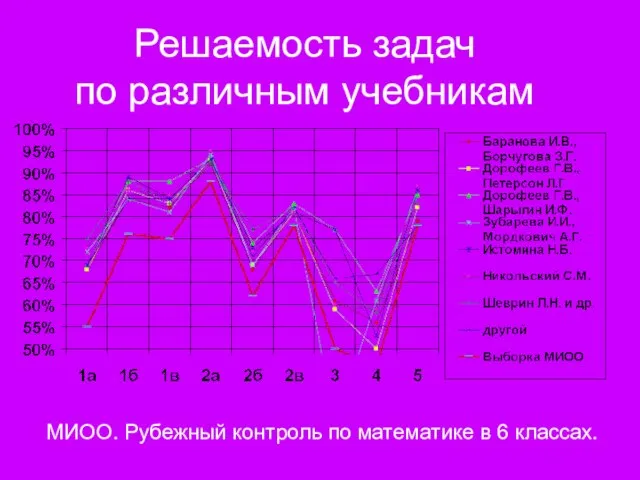 Решаемость задач по различным учебникам МИОО. Рубежный контроль по математике в 6 классах.