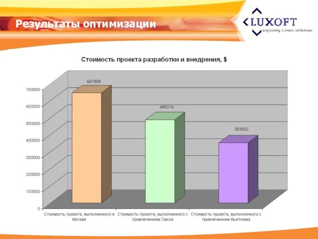 Результаты оптимизации