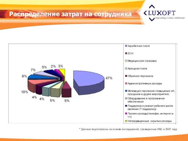 Распределение затрат на сотрудника * Данные подготовлены на основе исследований, проведенных ИБС в 2007 году