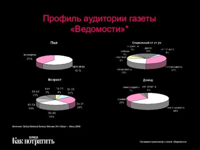 Профиль аудитории газеты «Ведомости»* *Глянцевое приложение «Как потратить» является неотъемлемой частью газеты