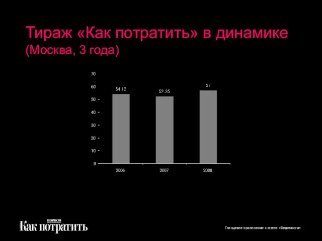 Тираж «Как потратить» в динамике (Москва, 3 года) тысячи экз. 0 5