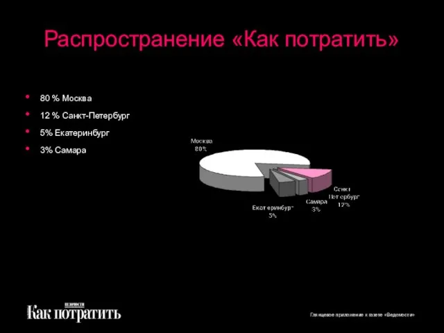 Распространение «Как потратить» 80 % Москва 12 % Санкт-Петербург 5% Екатеринбург 3% Самара 0 6