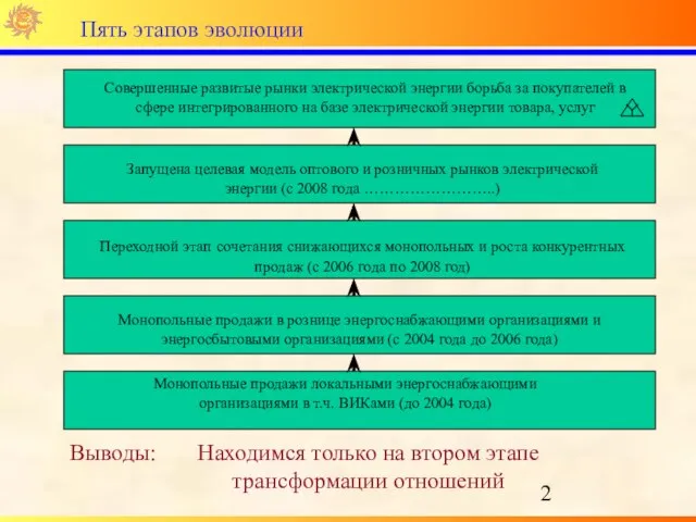 Пять этапов эволюции Монопольные продажи локальными энергоснабжающими организациями в т.ч. ВИКами (до