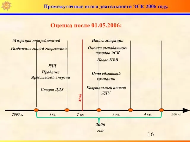 Промежуточные итоги деятельности ЭСК 2006 году. 2005 г. 1кв. 2 кв. 4