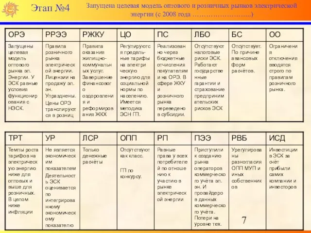 Этап №4 Запущена целевая модель оптового и розничных рынков электрической энергии (с 2008 года ……………………..)