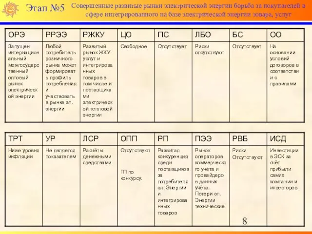 Этап №5 Совершенные развитые рынки электрической энергии борьба за покупателей в сфере