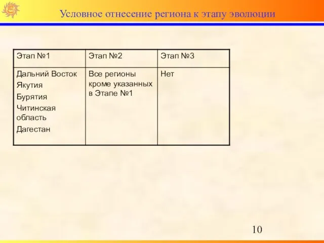 Условное отнесение региона к этапу эволюции