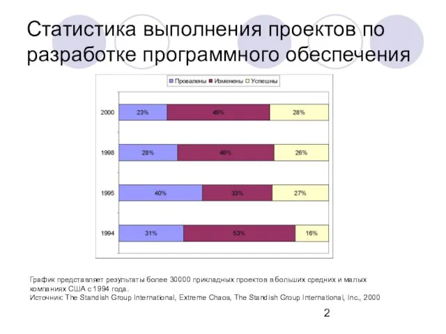 Статистика выполнения проектов по разработке программного обеспечения График представляет результаты более 30000