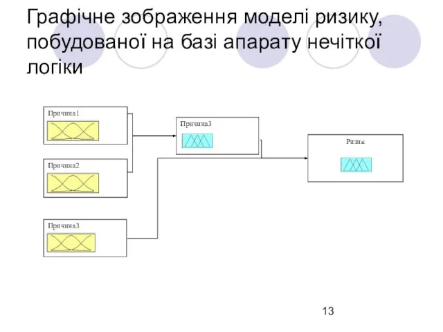 Графічне зображення моделі ризику, побудованої на базі апарату нечіткої логіки Причина3 Ризик Причина1 Причина3 Причина2